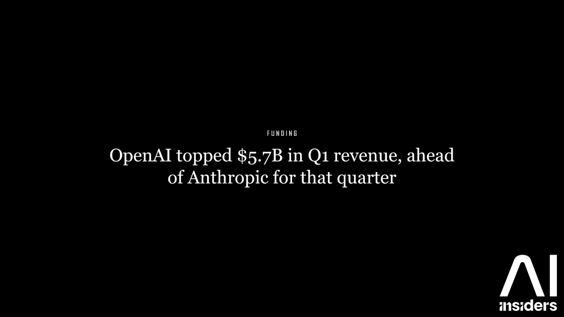 OpenAI topped $5.7B in Q1 revenue, ahead of Anthropic for that quarter — featured image for AI Insiders